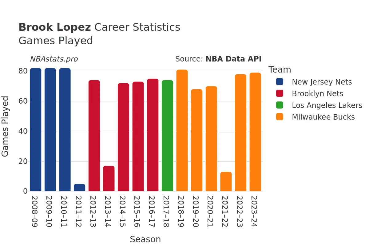 Brook Lopez Games–Played Career Chart