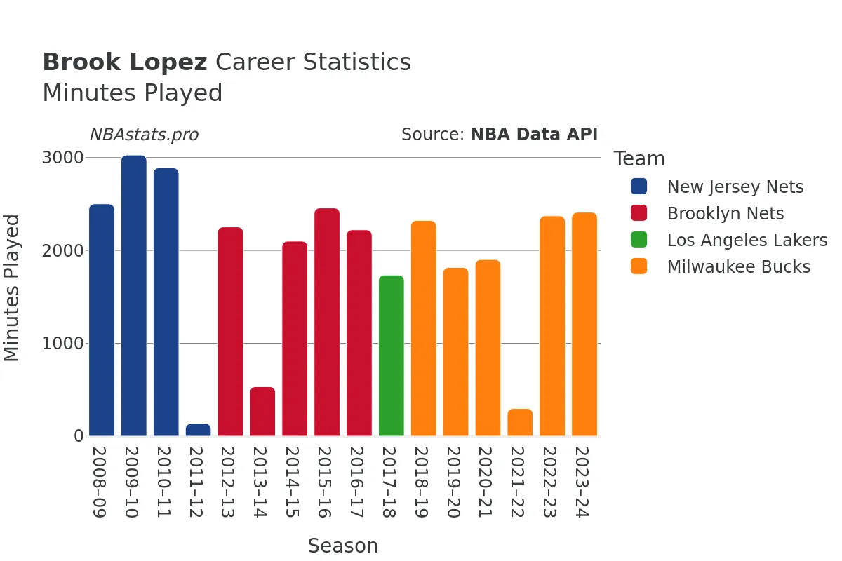 Brook Lopez Minutes–Played Career Chart