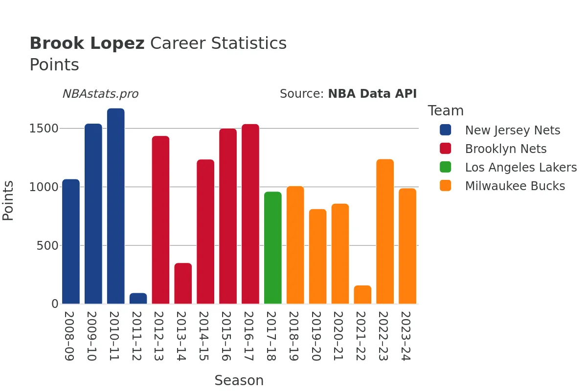 Brook Lopez Points Career Chart