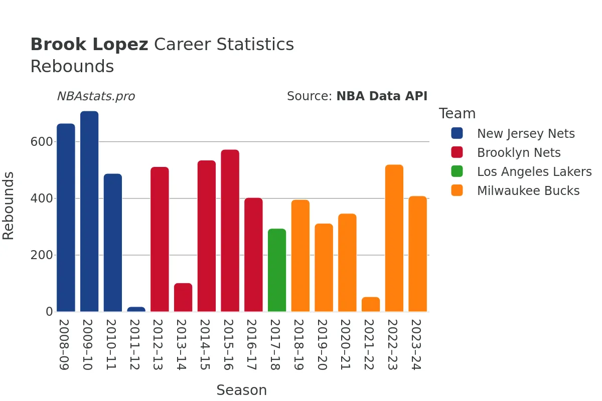 Brook Lopez Rebounds Career Chart