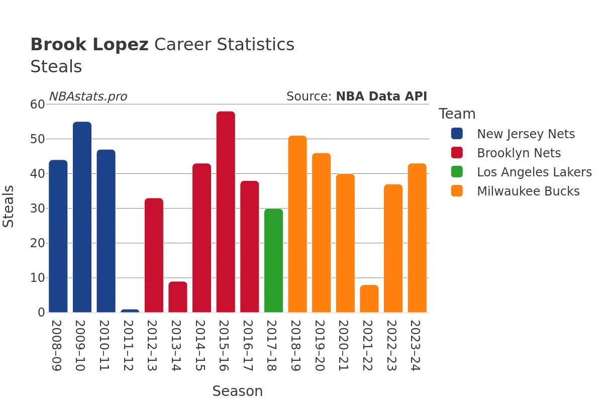 Brook Lopez Steals Career Chart