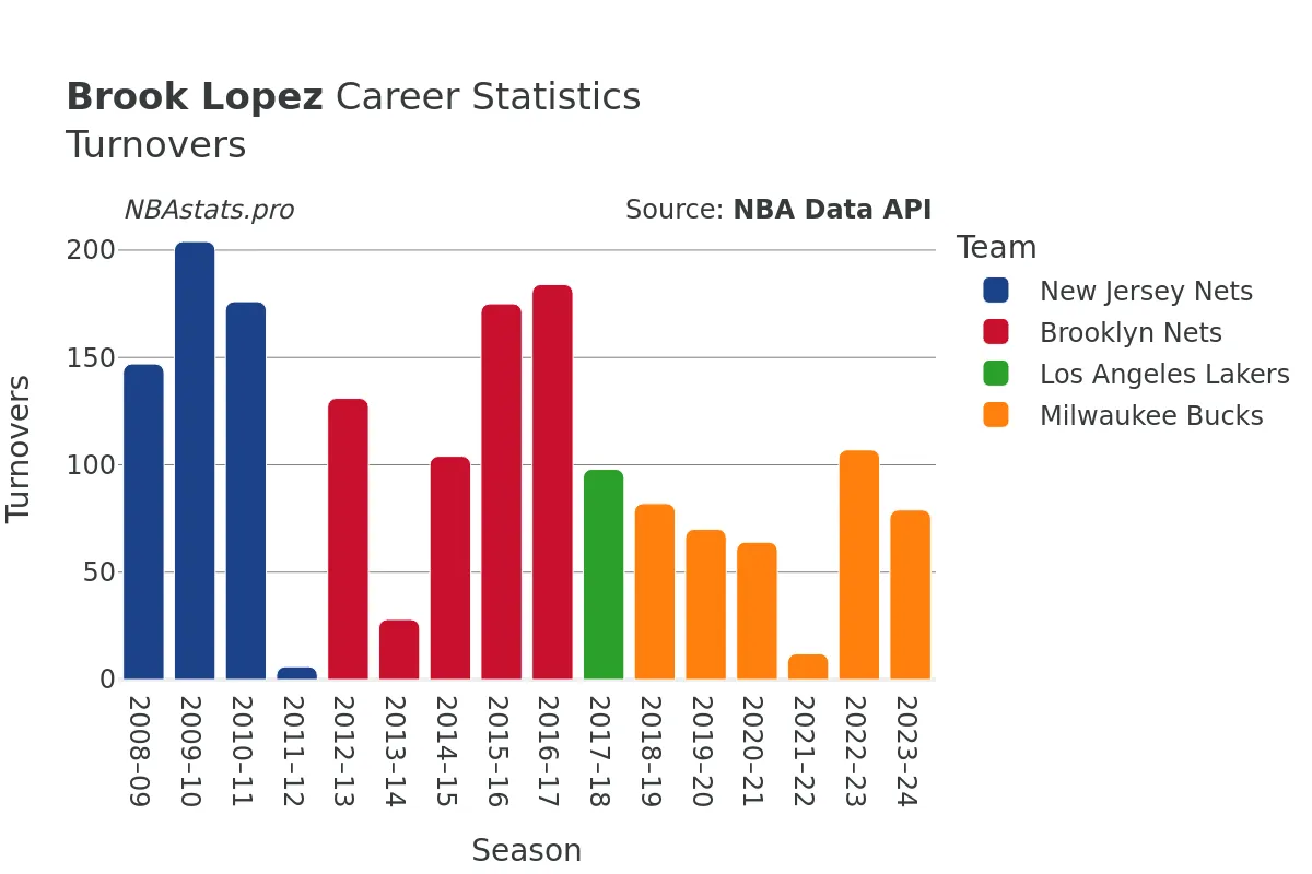 Brook Lopez Turnovers Career Chart