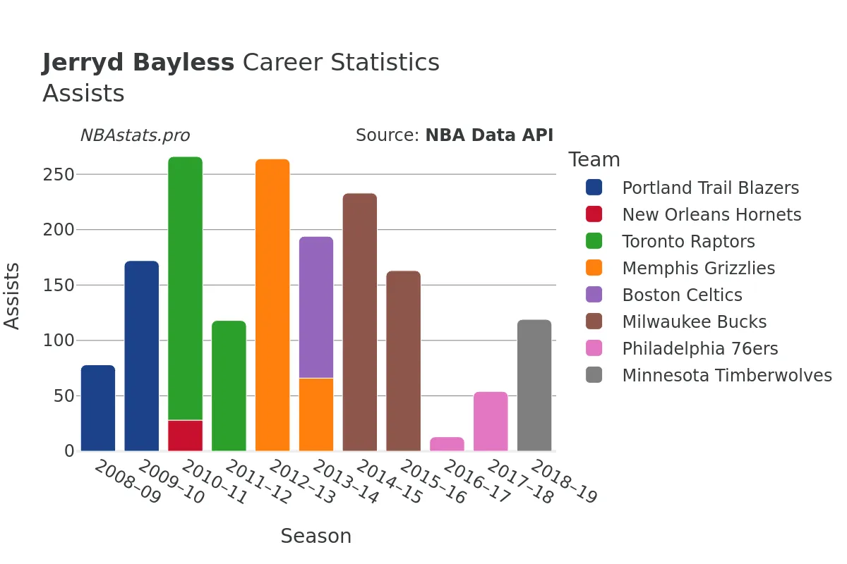 Jerryd Bayless Assists Career Chart