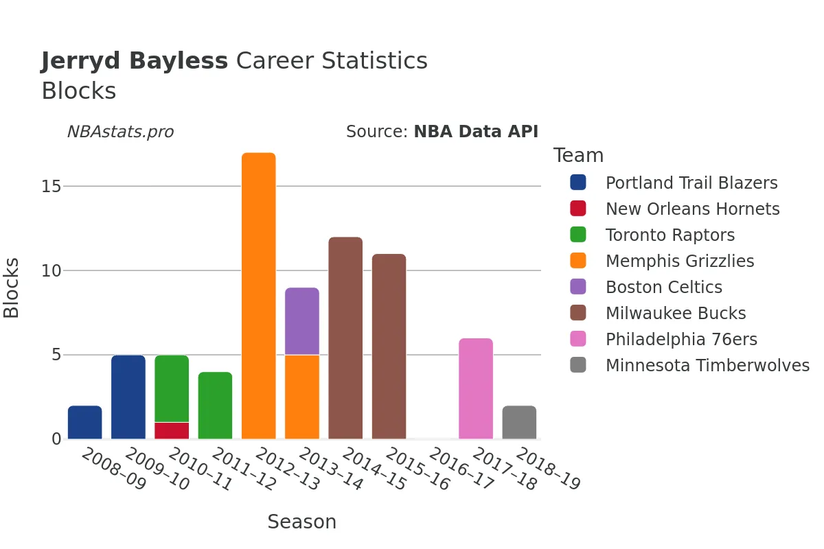 Jerryd Bayless Blocks Career Chart