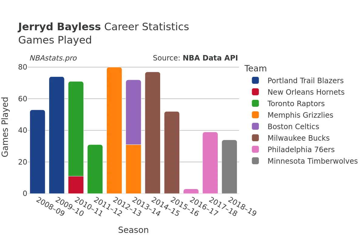 Jerryd Bayless Games–Played Career Chart