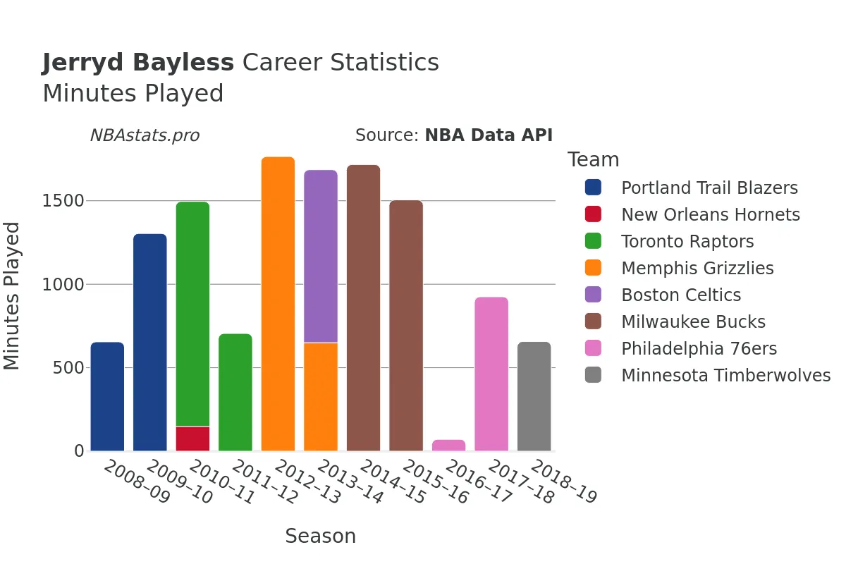 Jerryd Bayless Minutes–Played Career Chart