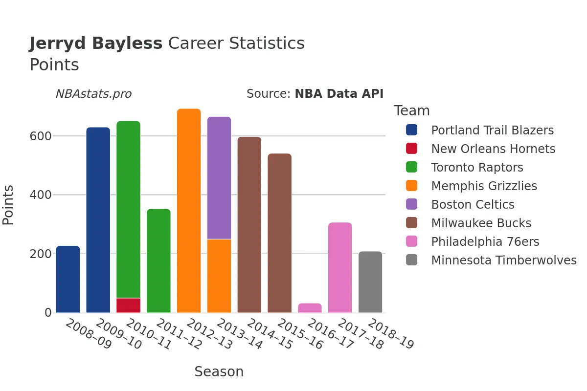 Jerryd Bayless Points Career Chart