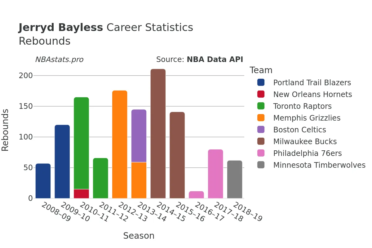 Jerryd Bayless Rebounds Career Chart