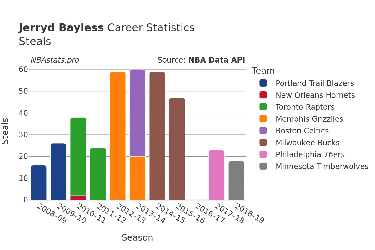 Jerryd Bayless Steals Career Chart