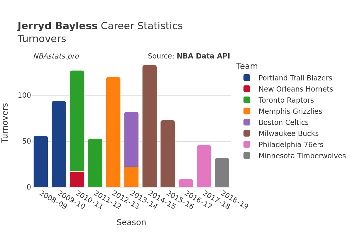 Jerryd Bayless Turnovers Career Chart