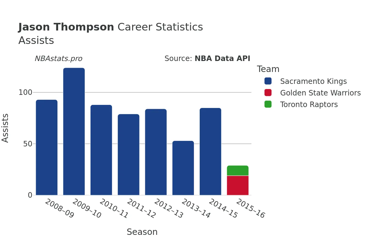 Jason Thompson Assists Career Chart