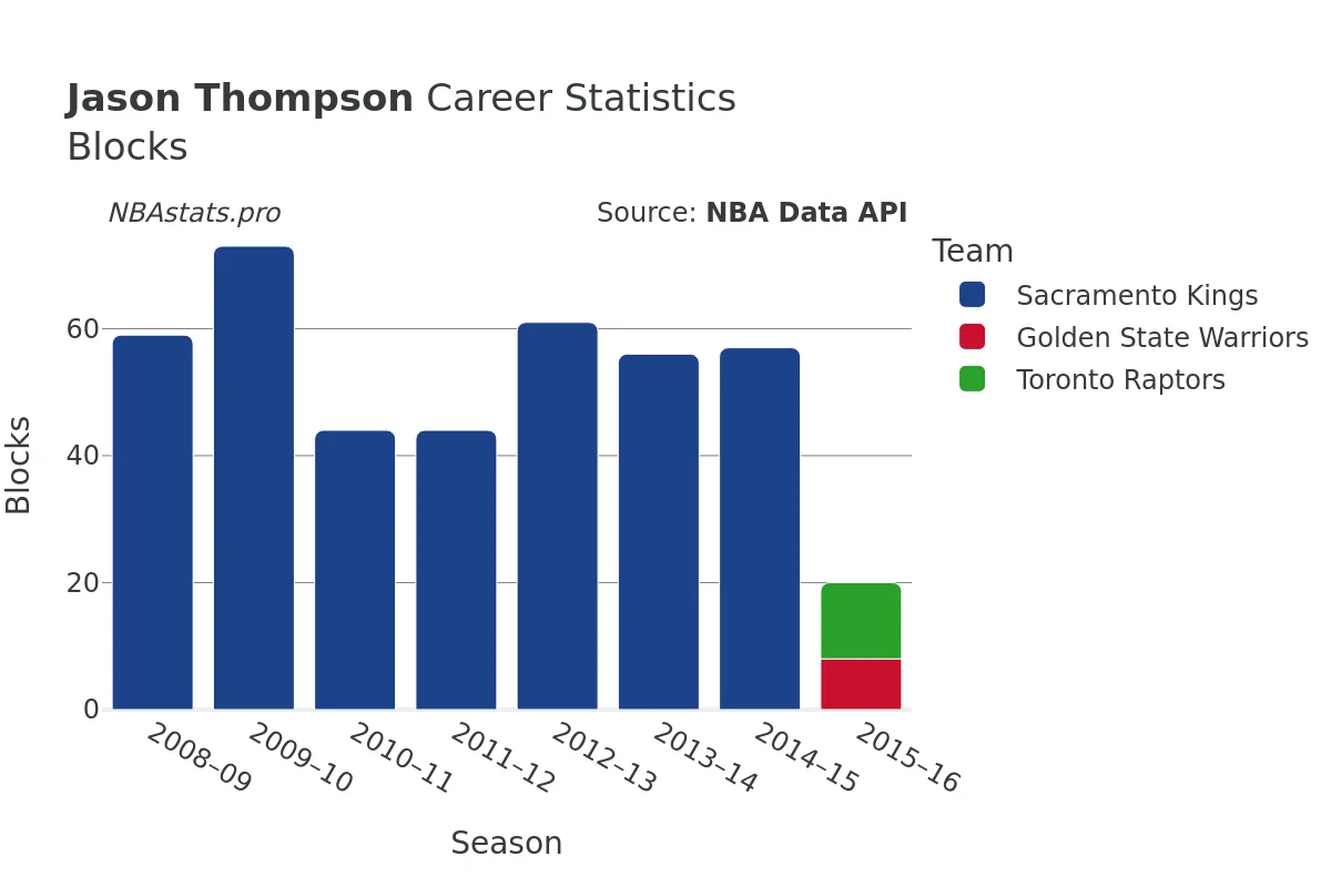 Jason Thompson Blocks Career Chart