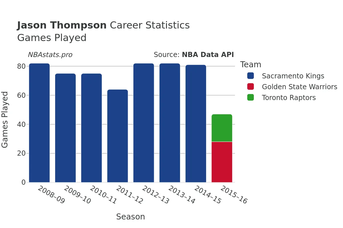 Jason Thompson Games–Played Career Chart