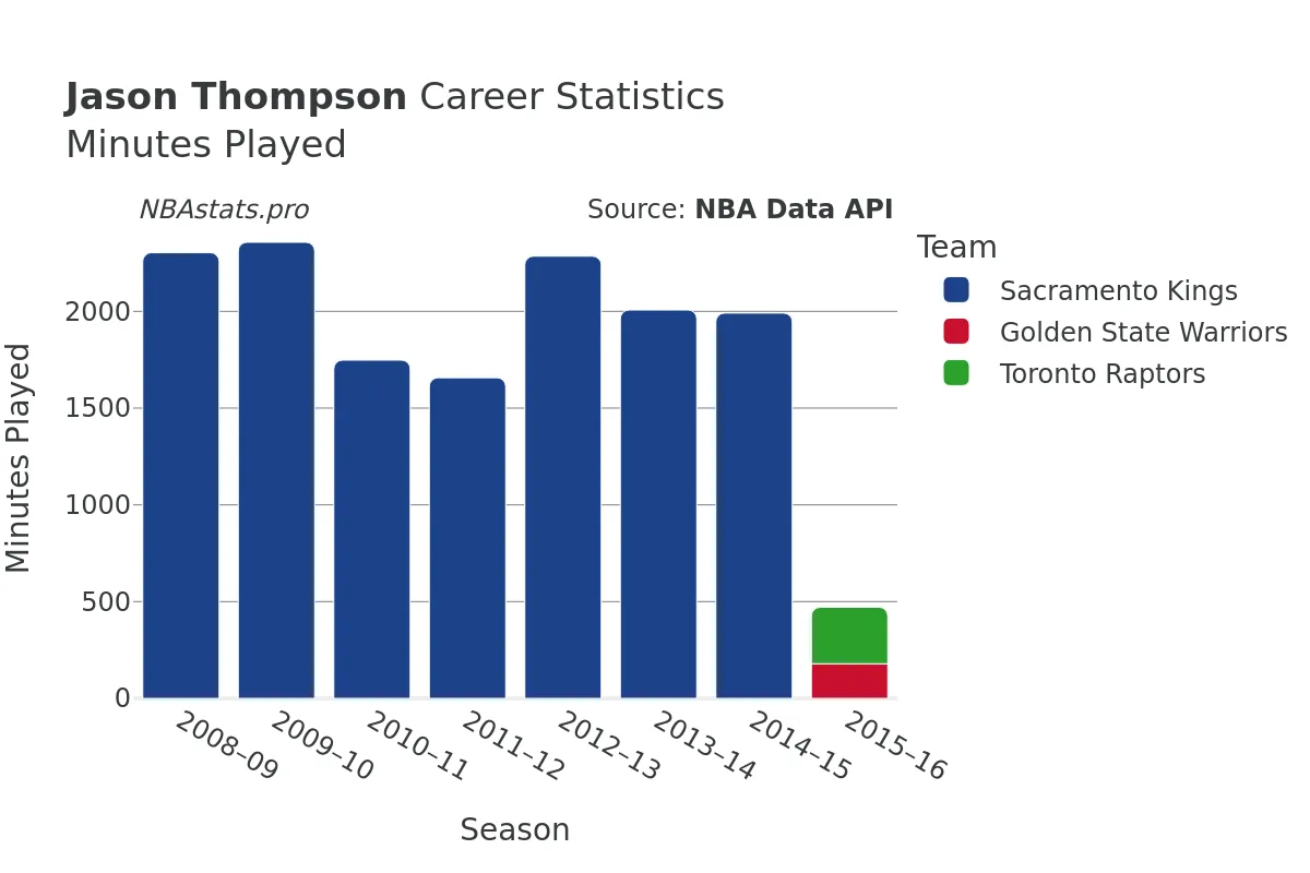 Jason Thompson Minutes–Played Career Chart