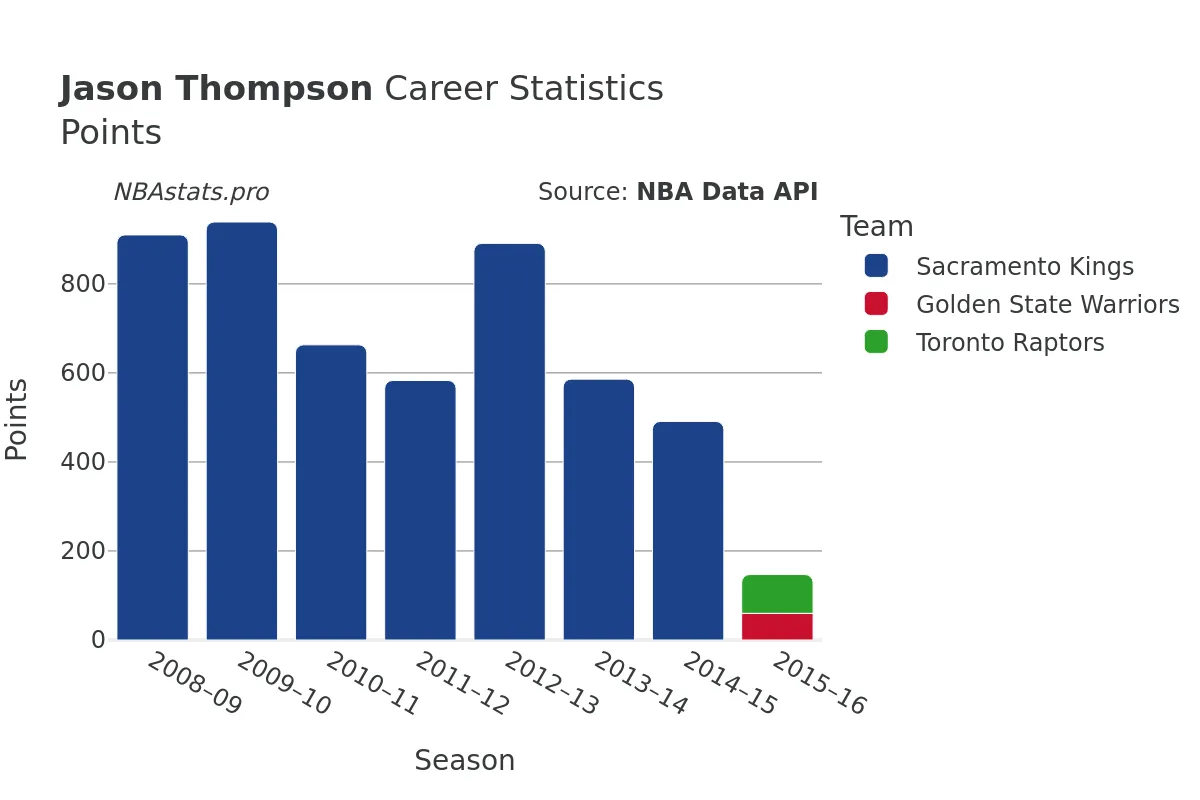 Jason Thompson Points Career Chart