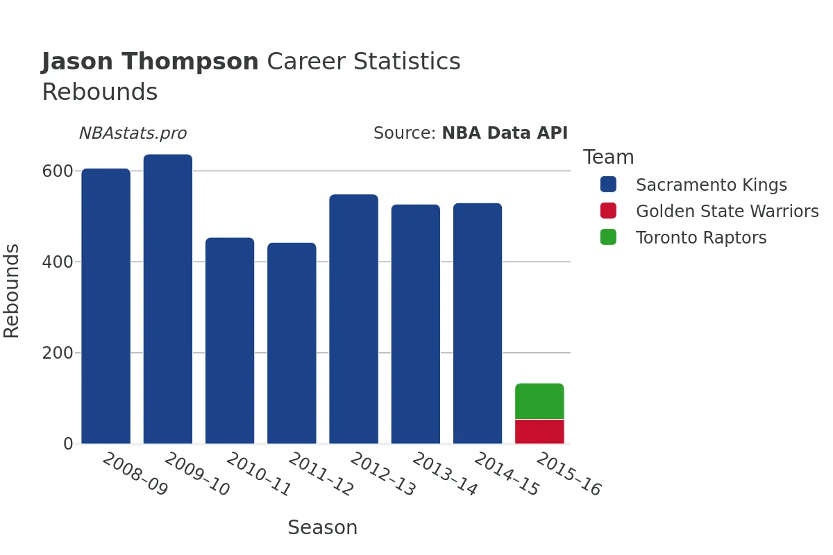 Jason Thompson Rebounds Career Chart