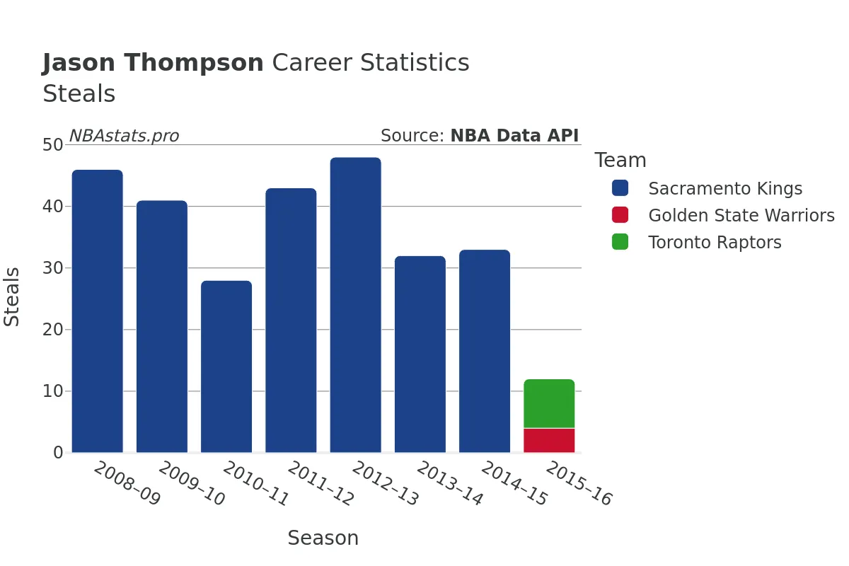 Jason Thompson Steals Career Chart