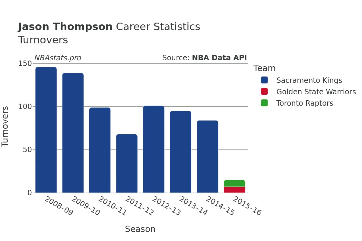 Jason Thompson Turnovers Career Chart