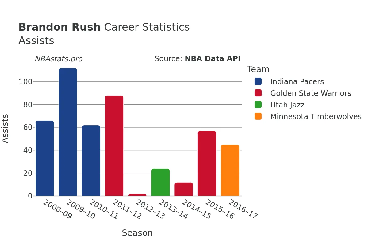 Brandon Rush Assists Career Chart