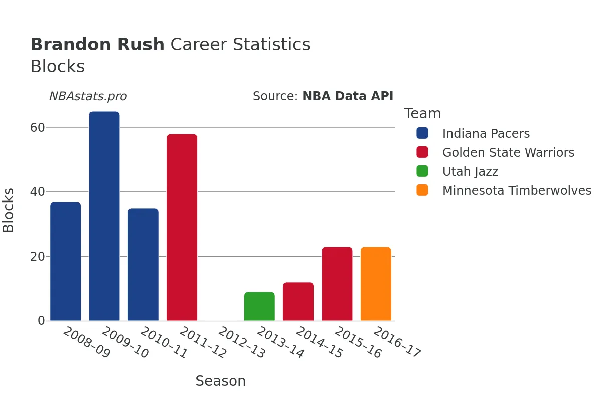 Brandon Rush Blocks Career Chart