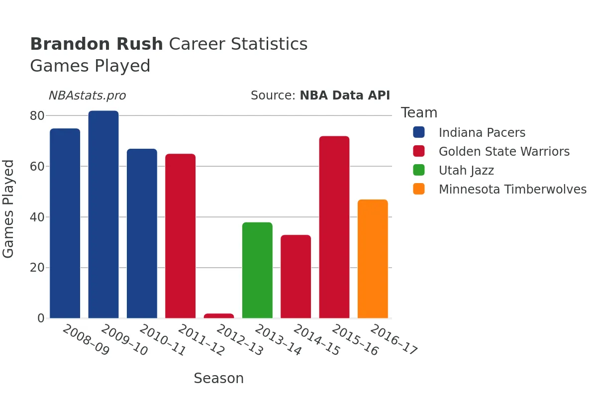 Brandon Rush Games–Played Career Chart