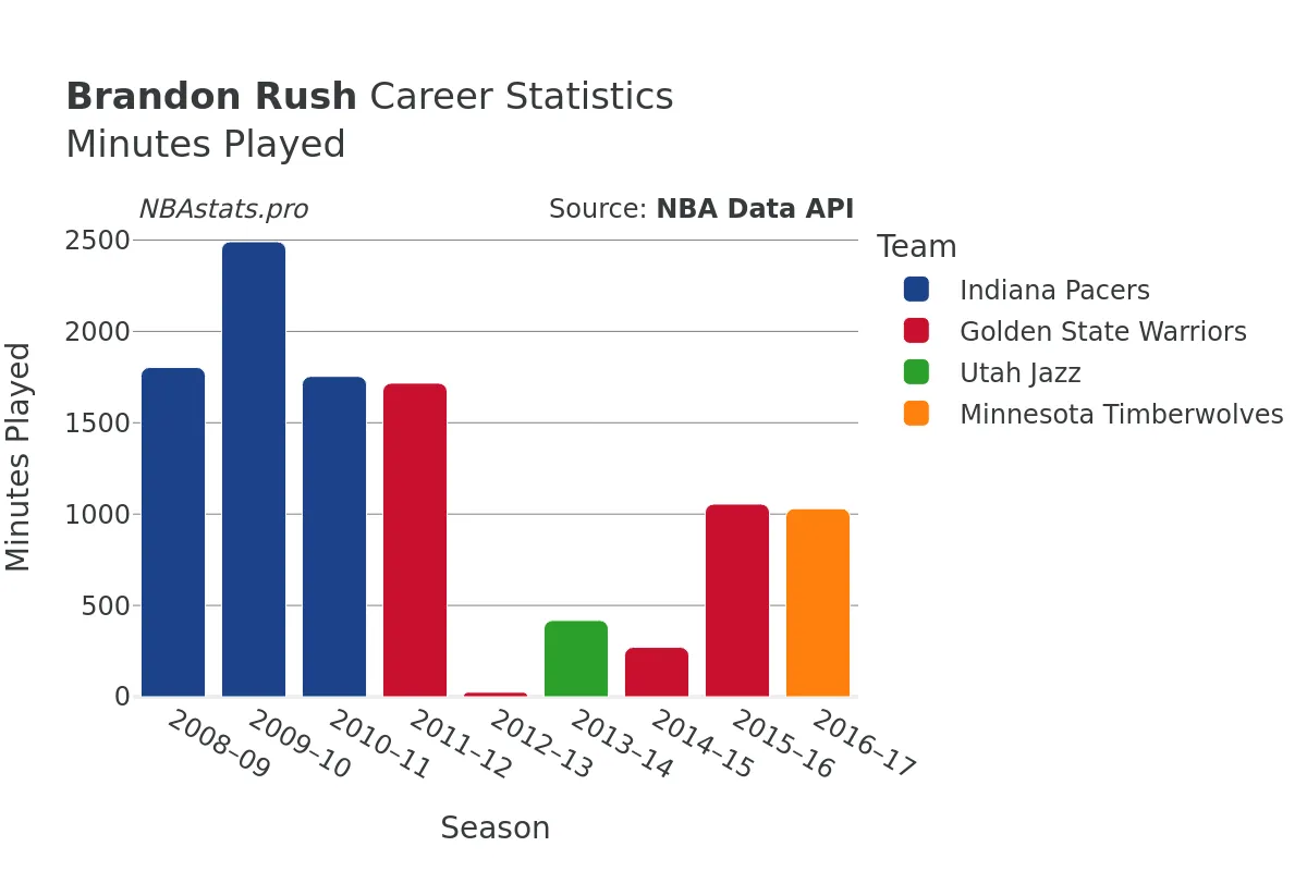 Brandon Rush Minutes–Played Career Chart