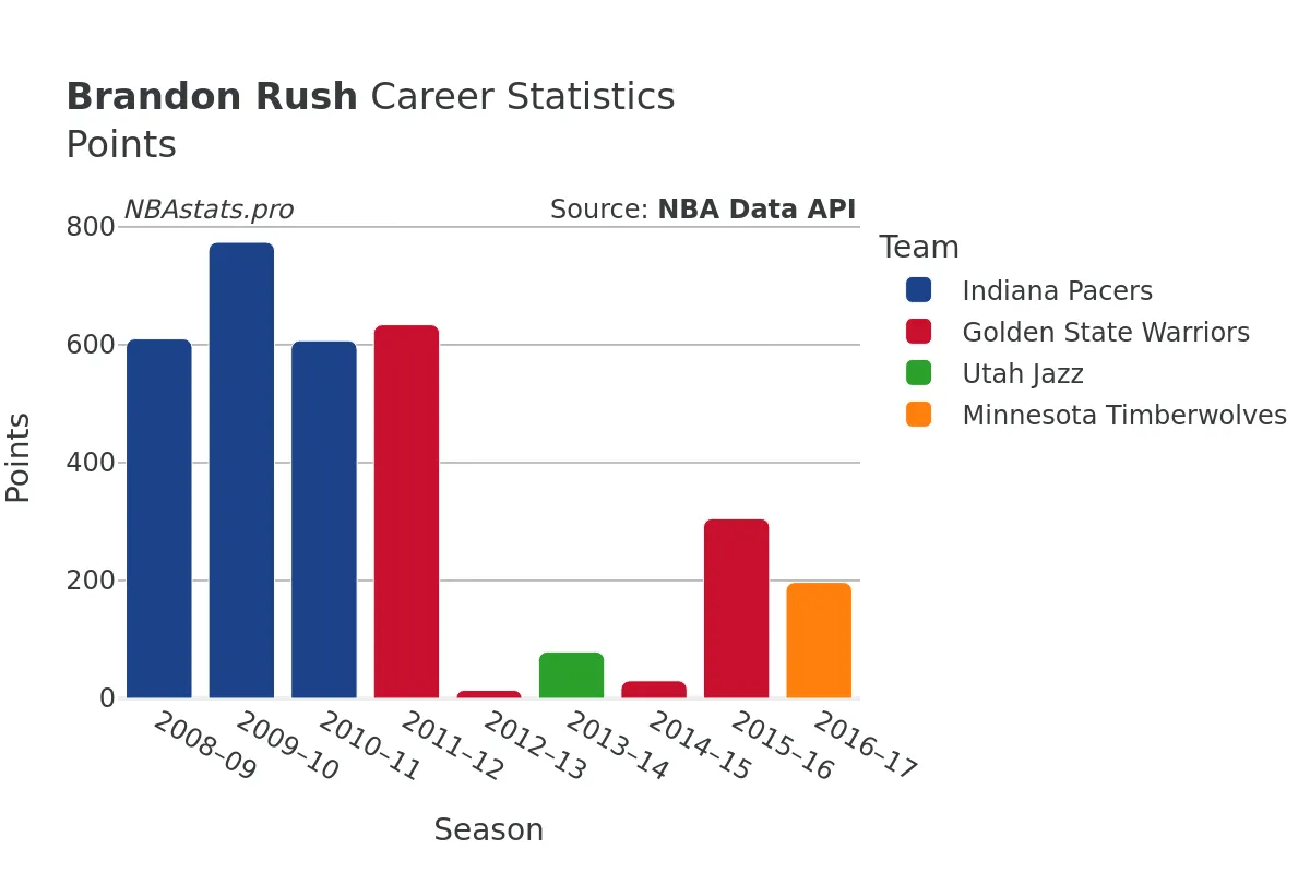 Brandon Rush Points Career Chart