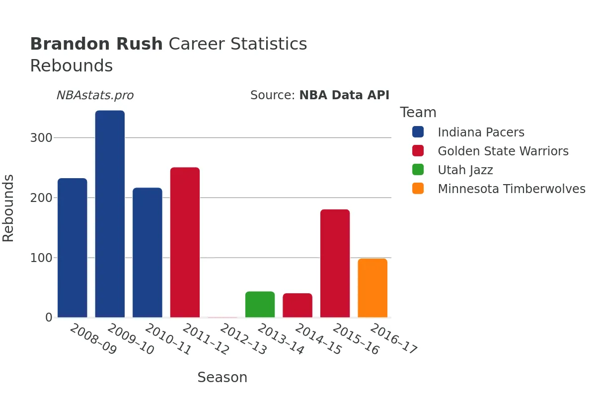 Brandon Rush Rebounds Career Chart