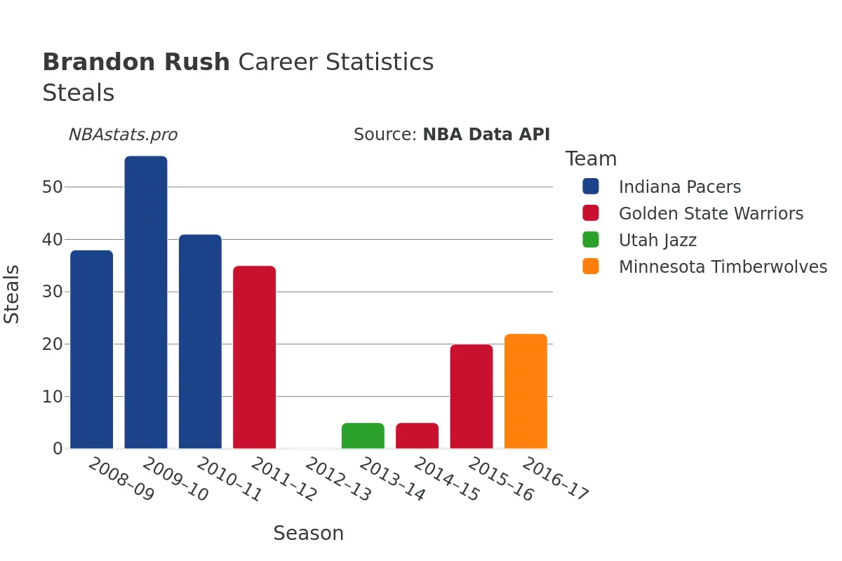 Brandon Rush Steals Career Chart