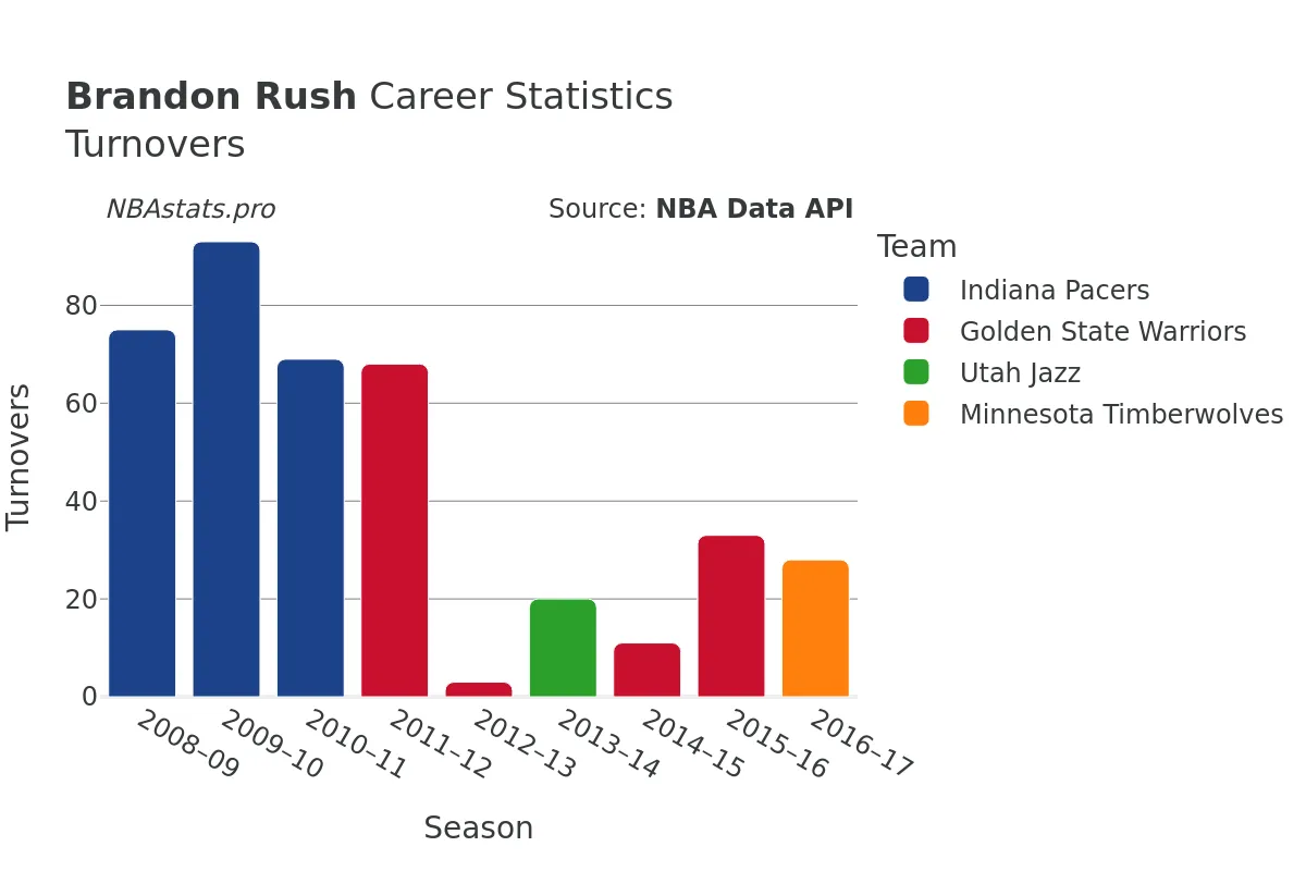 Brandon Rush Turnovers Career Chart