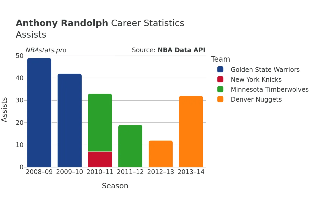Anthony Randolph Assists Career Chart