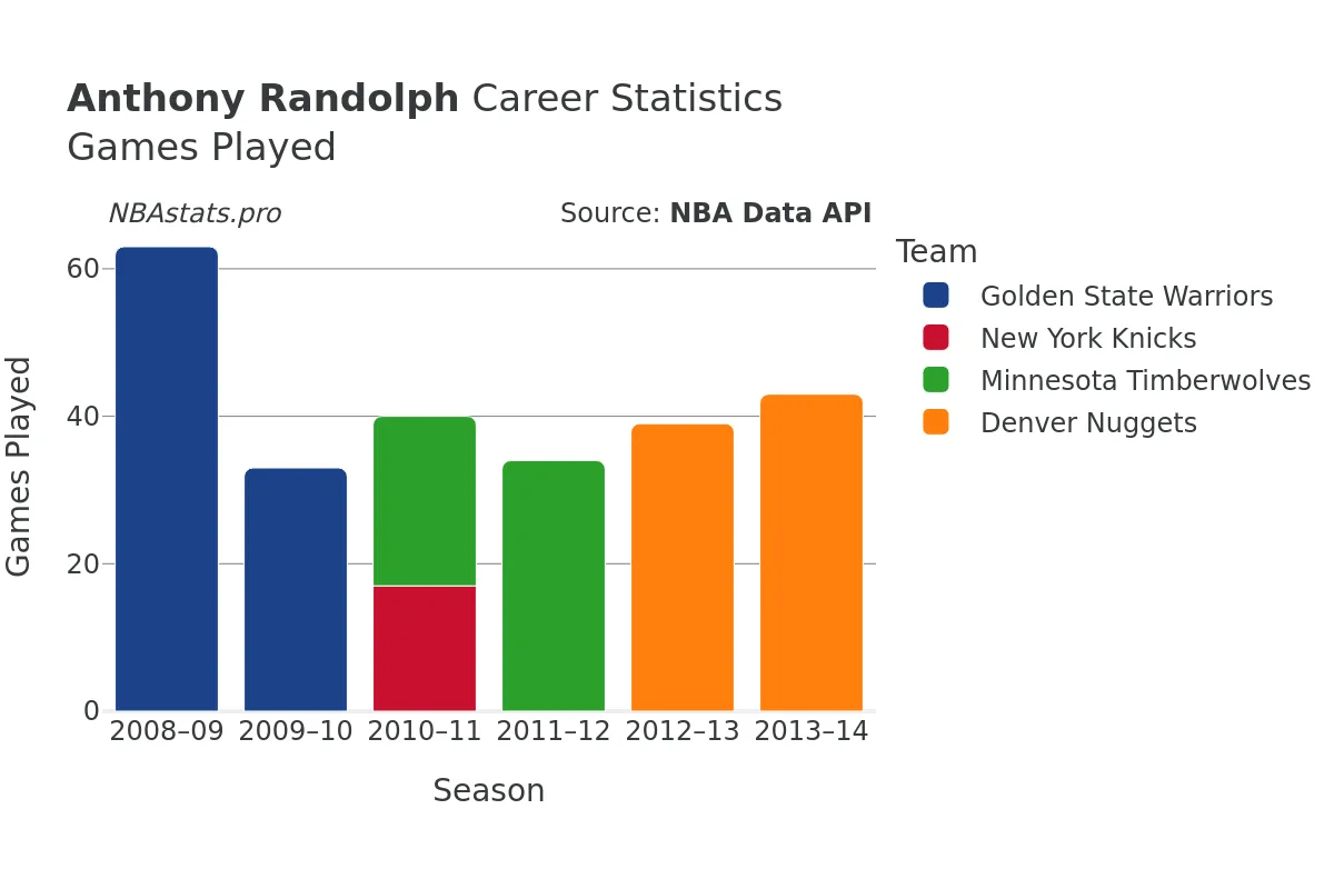 Anthony Randolph Games–Played Career Chart