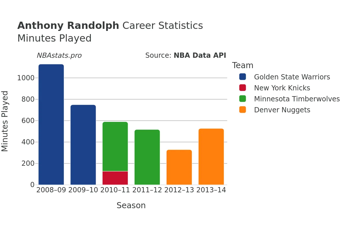 Anthony Randolph Minutes–Played Career Chart