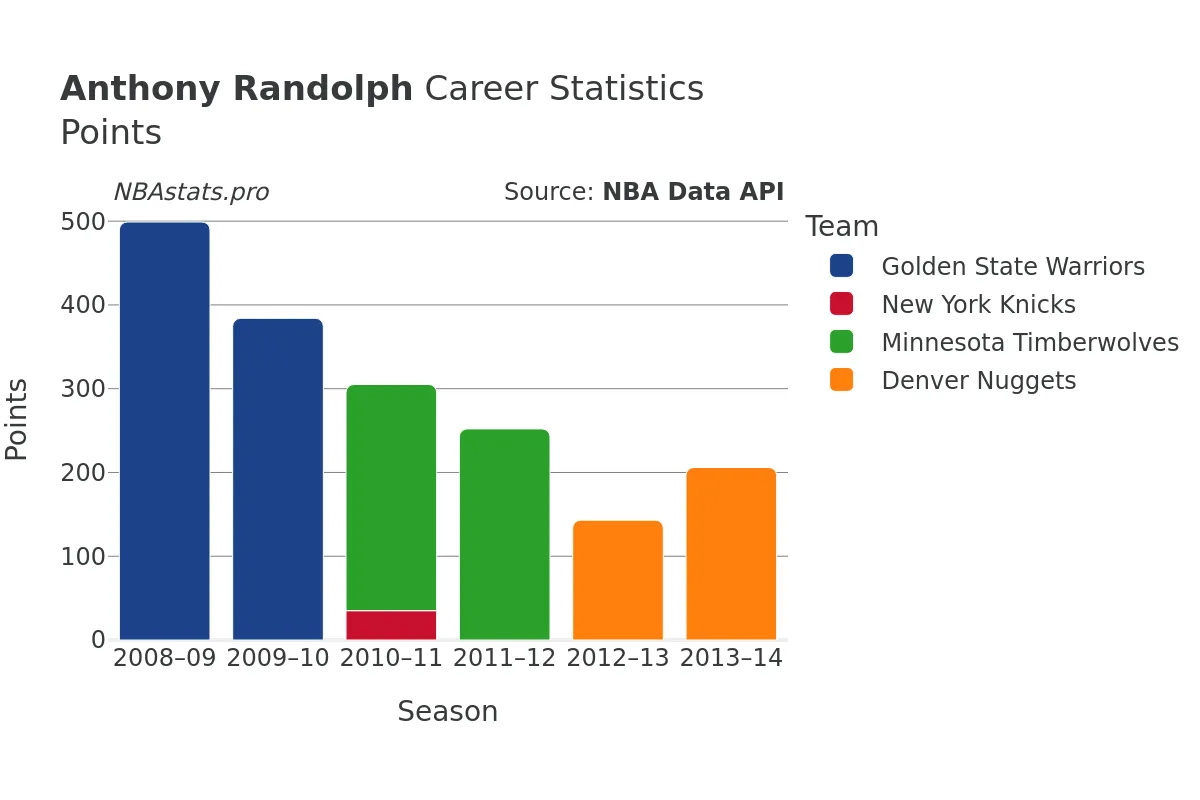 Anthony Randolph Points Career Chart