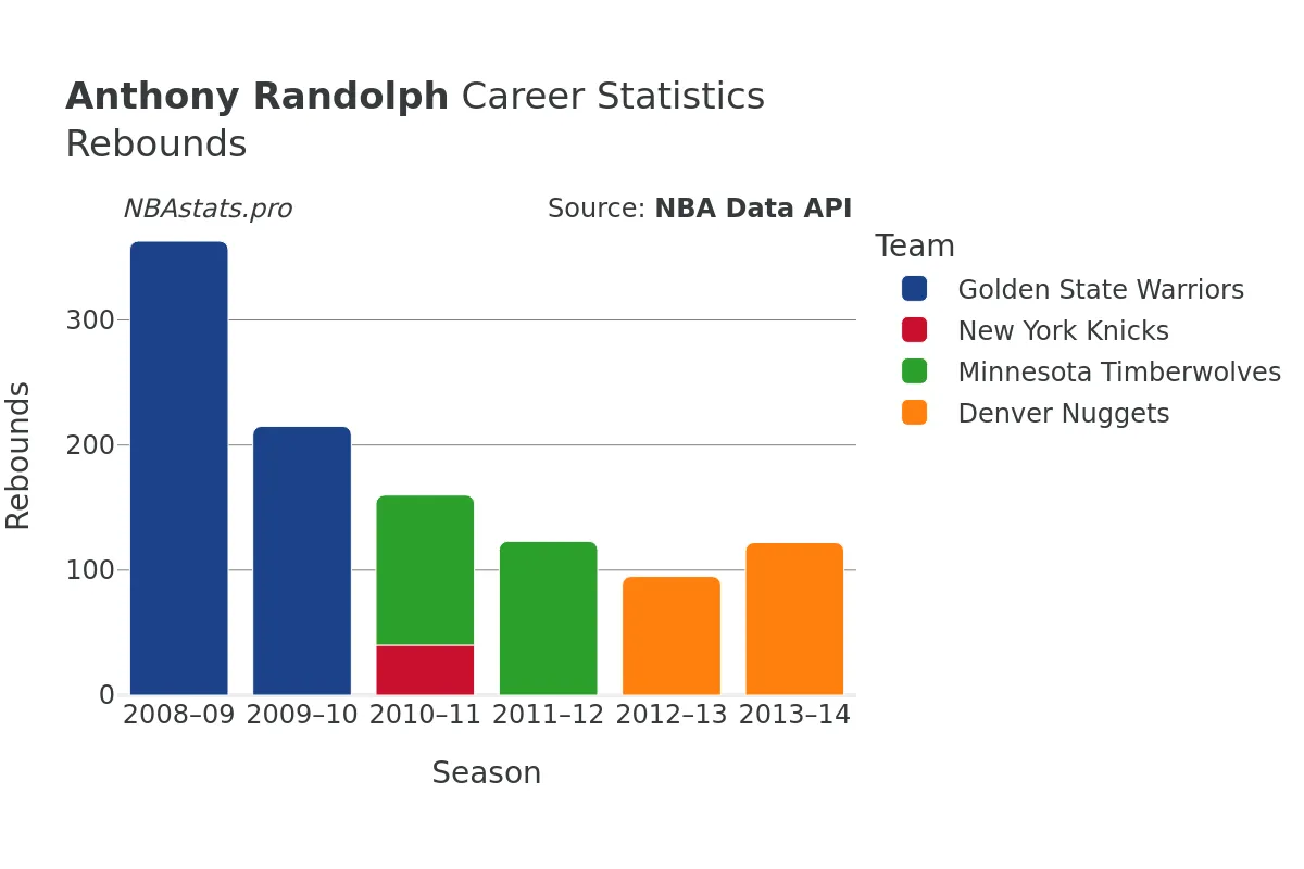 Anthony Randolph Rebounds Career Chart
