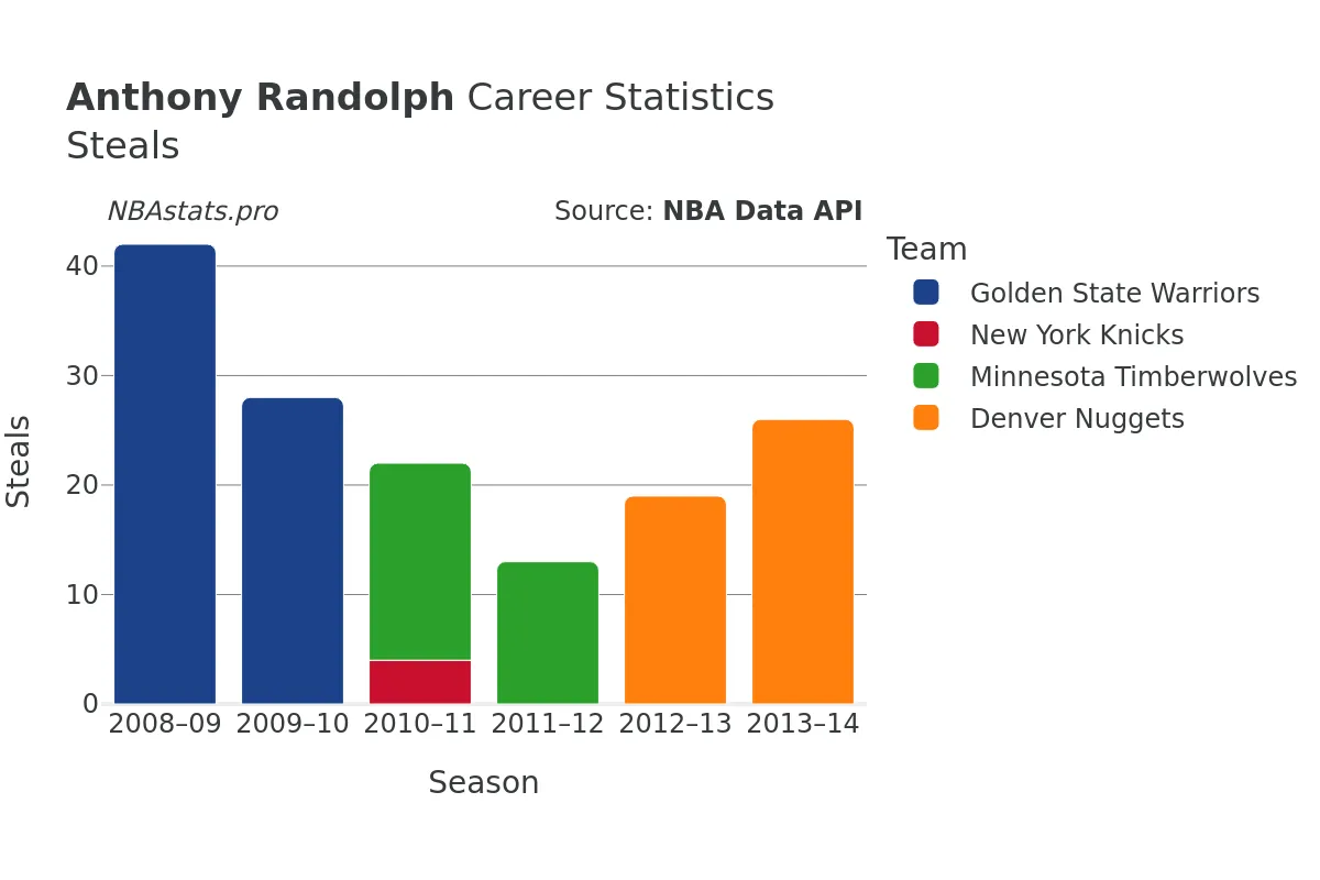 Anthony Randolph Steals Career Chart