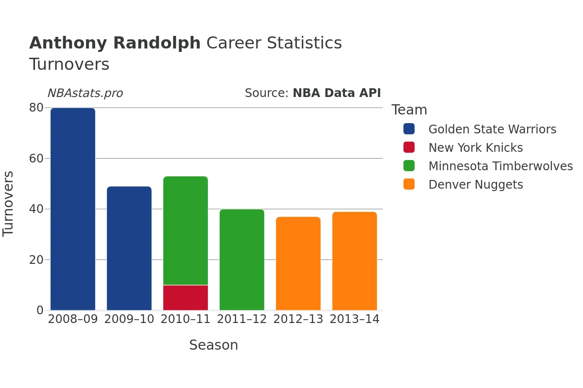 Anthony Randolph Turnovers Career Chart