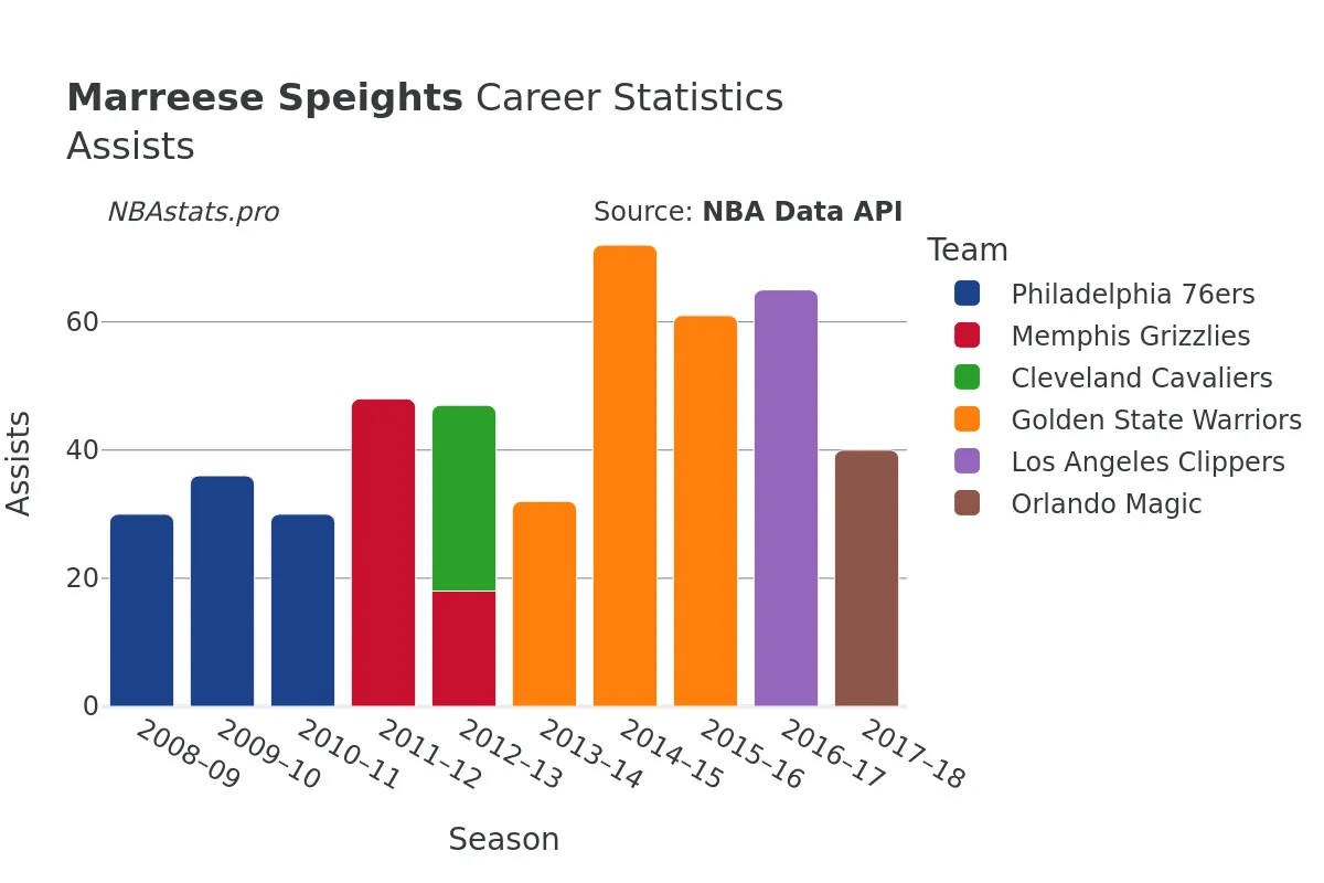 Marreese Speights Assists Career Chart