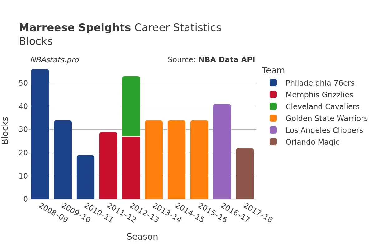 Marreese Speights Blocks Career Chart