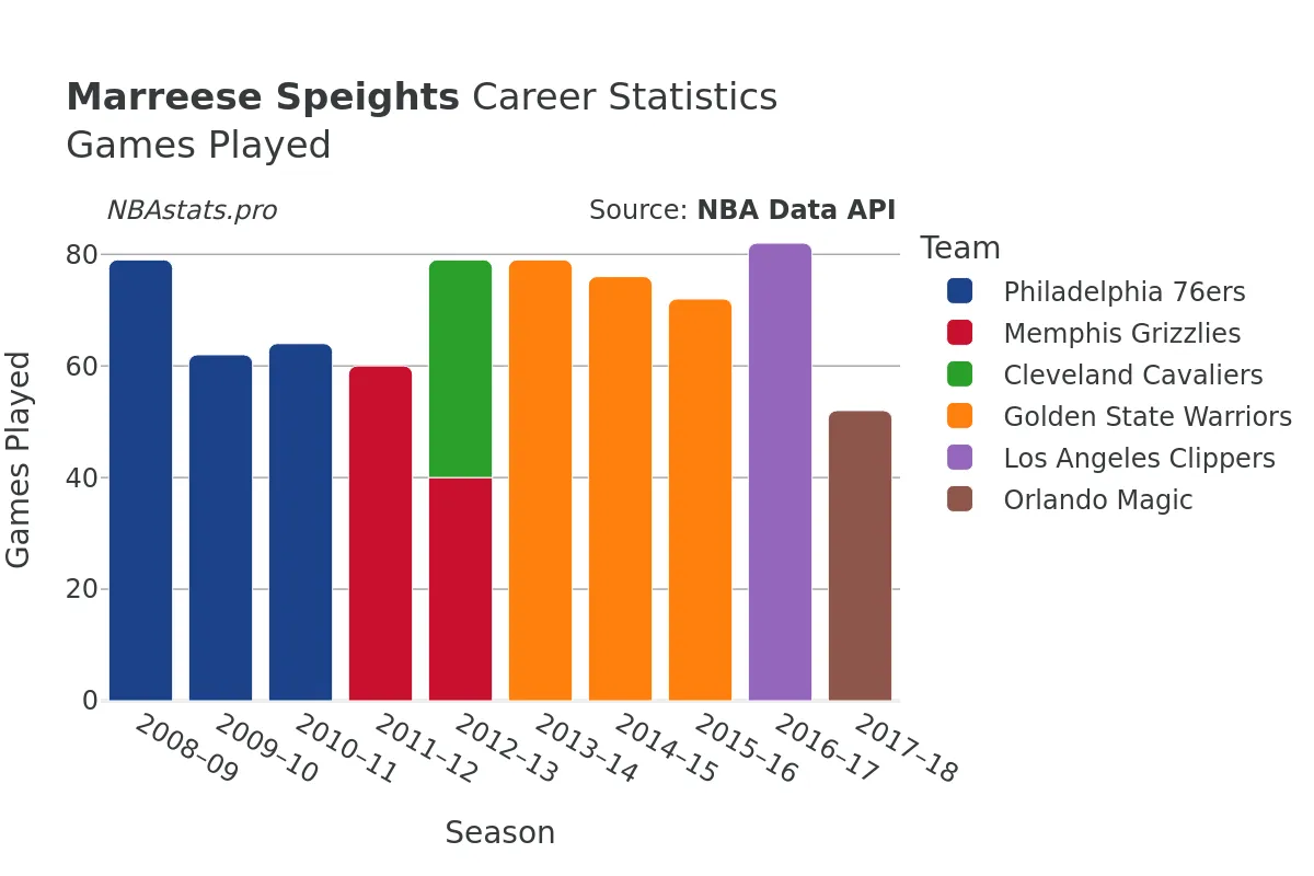 Marreese Speights Games–Played Career Chart