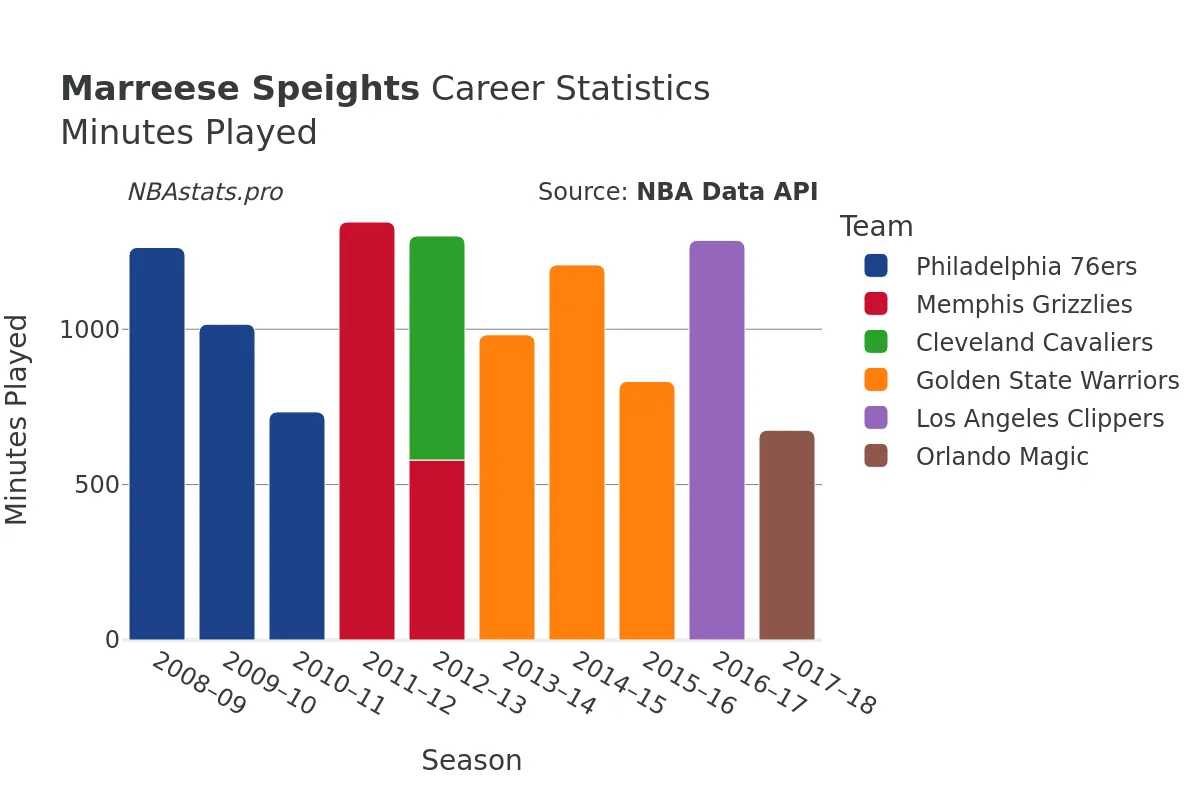 Marreese Speights Minutes–Played Career Chart