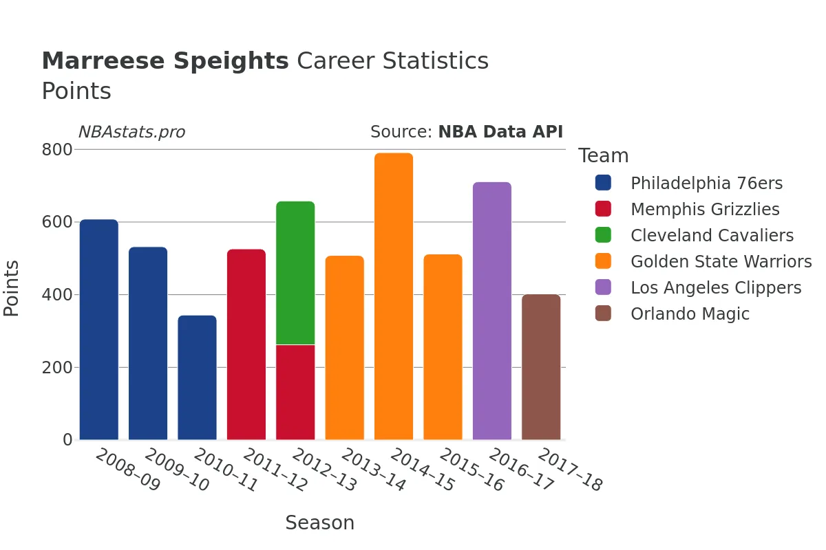 Marreese Speights Points Career Chart