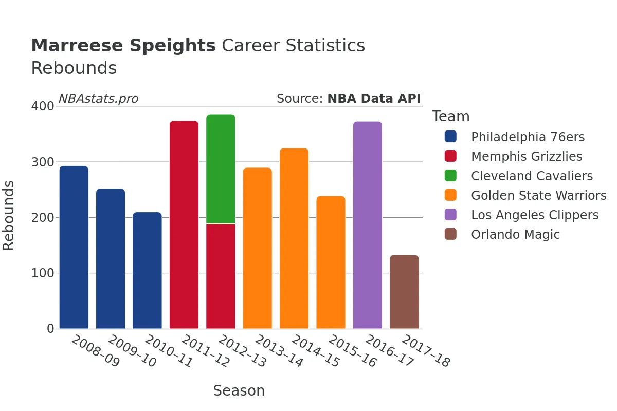 Marreese Speights Rebounds Career Chart