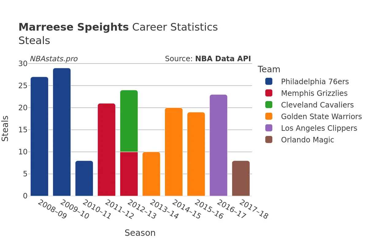 Marreese Speights Steals Career Chart