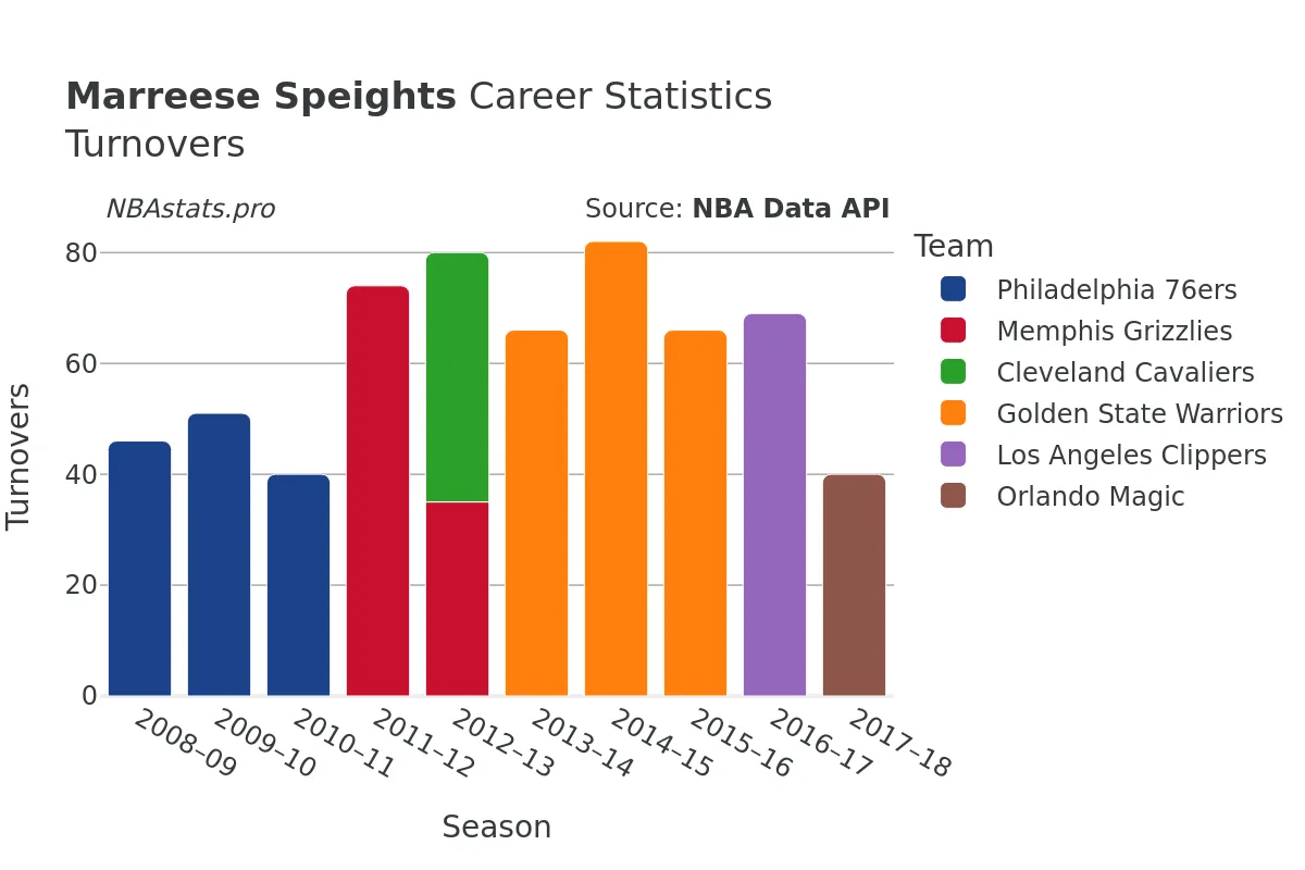 Marreese Speights Turnovers Career Chart