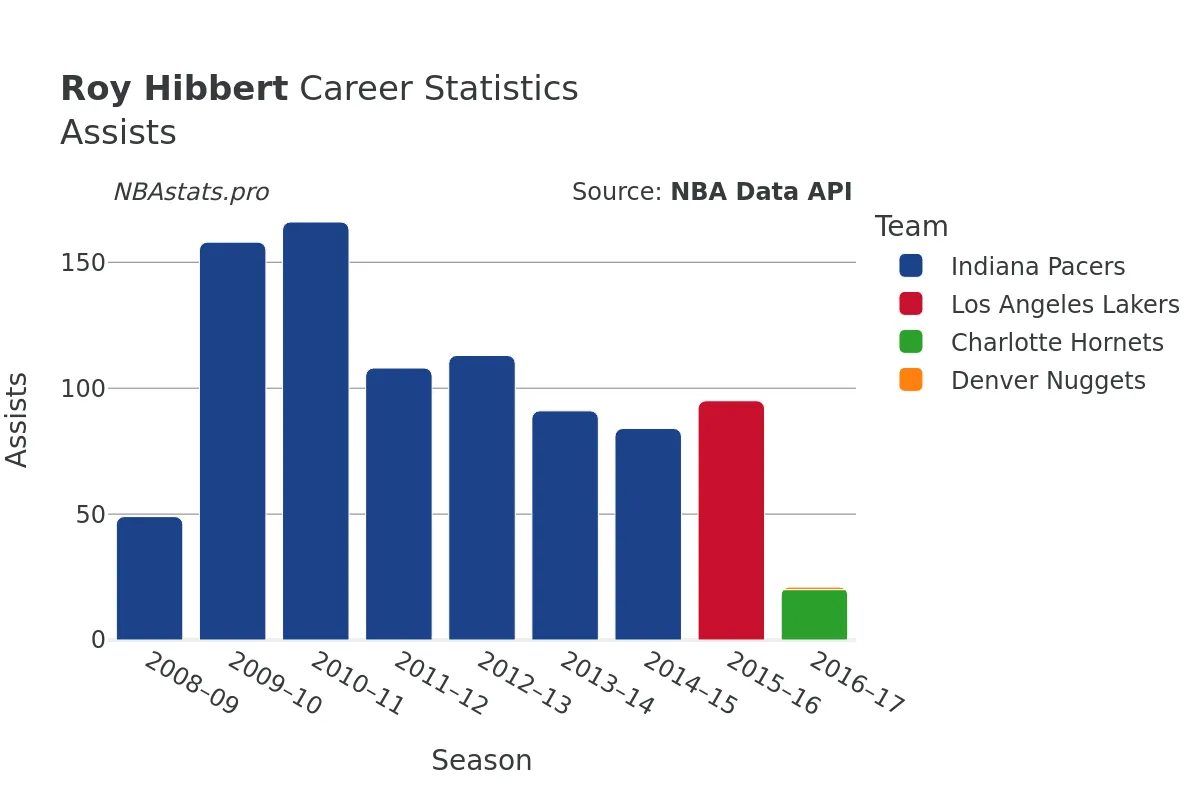 Roy Hibbert Assists Career Chart