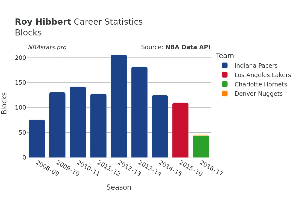 Roy Hibbert Blocks Career Chart