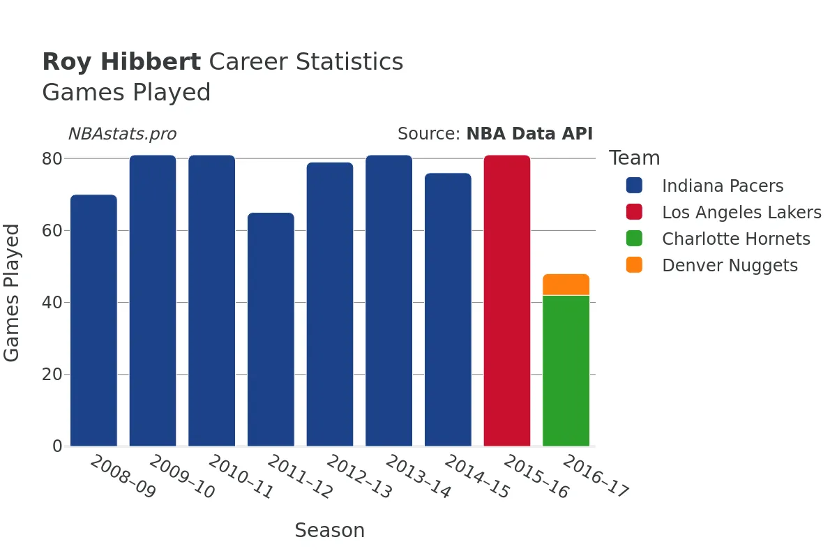 Roy Hibbert Games–Played Career Chart