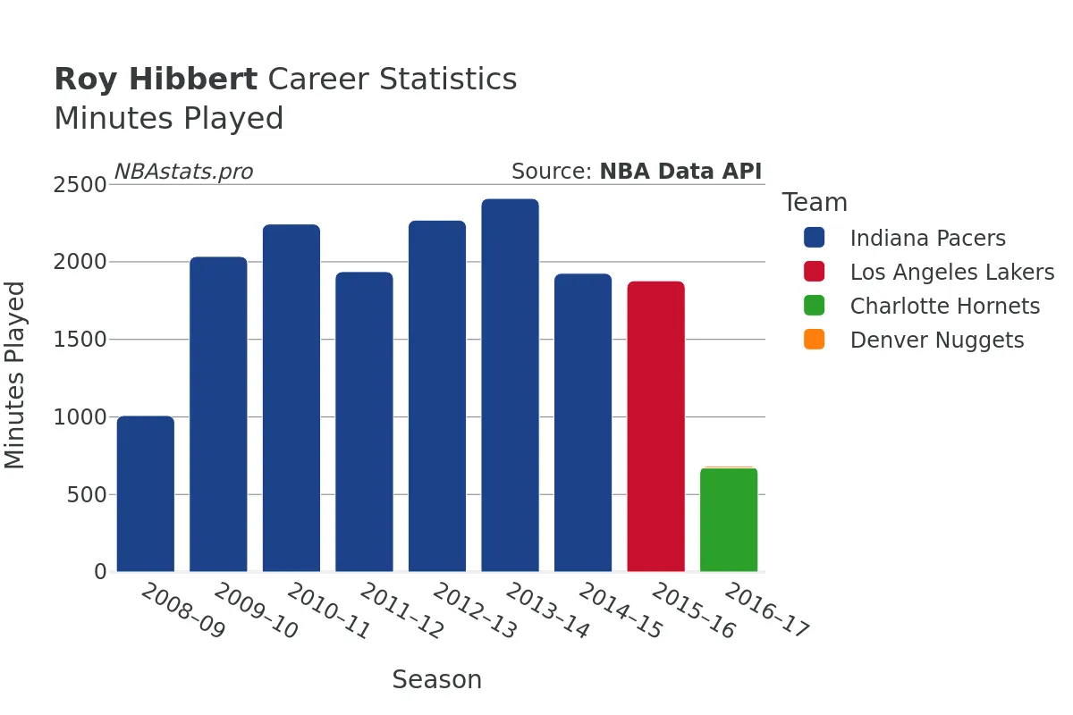 Roy Hibbert Minutes–Played Career Chart