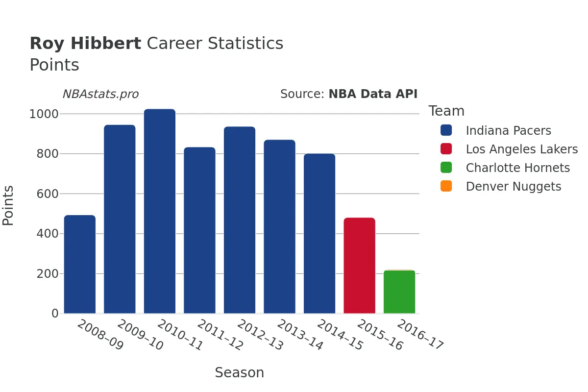 Roy Hibbert Points Career Chart